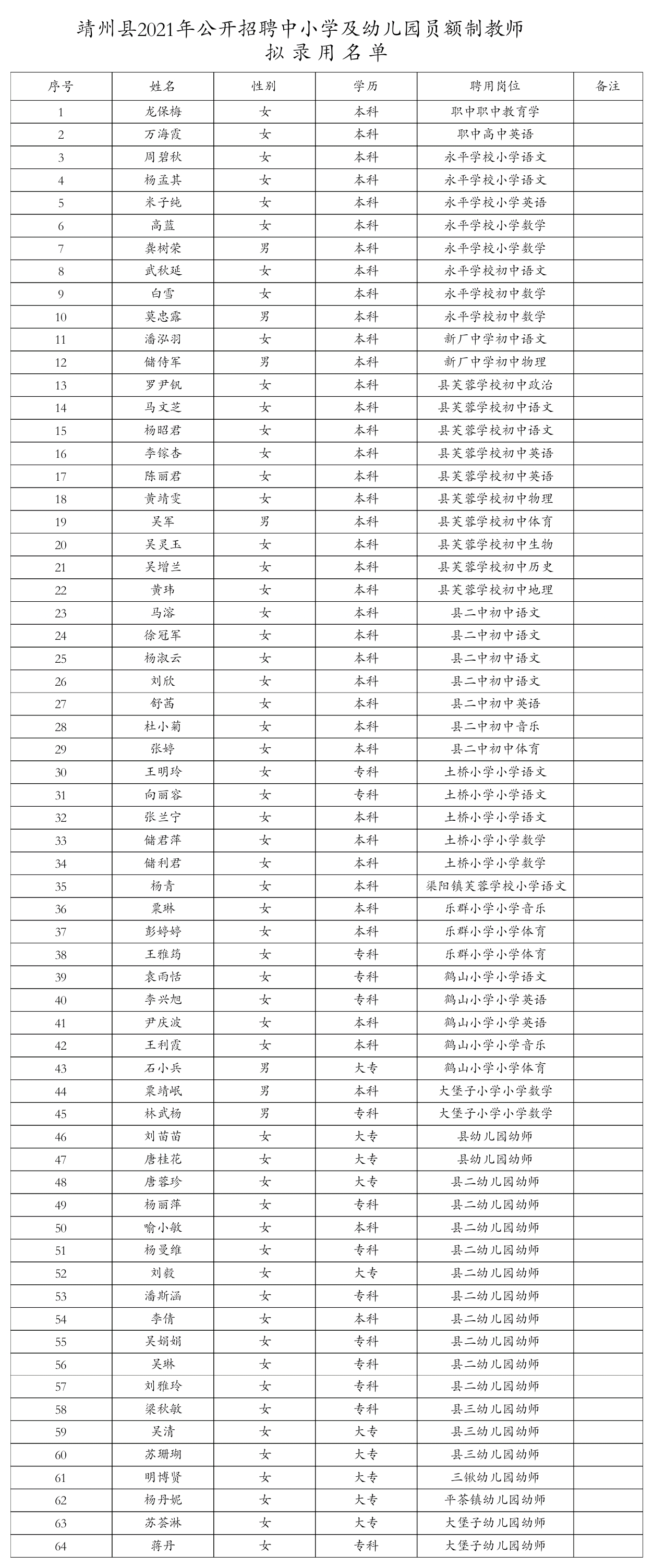 2021年靖州县公开招聘中小学及幼儿园员、高中教师拟录用公示(图1)