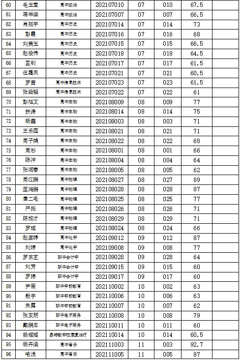 2021年娄底双峰县公开招聘教师面试入围名单公示(图3)