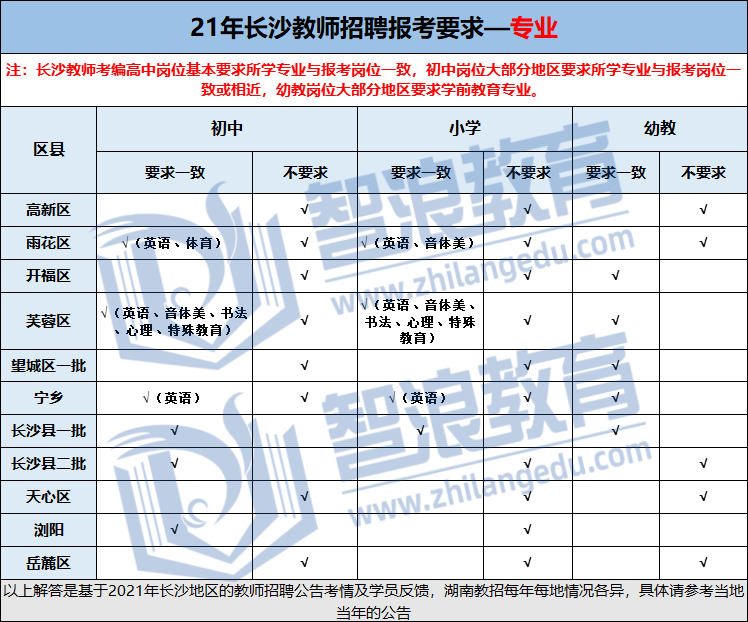 长沙考编必看！教招考试报名条件汇总(图5)