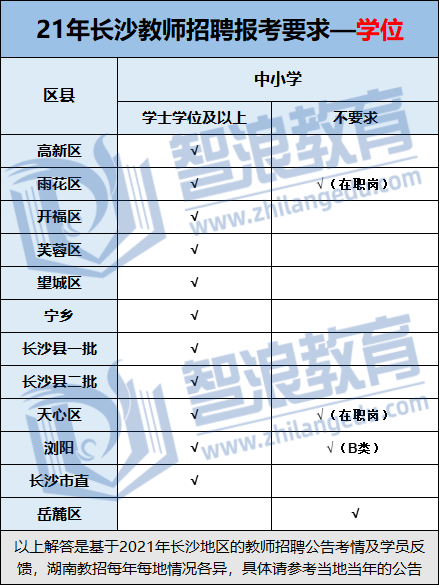 长沙考编必看！教招考试报名条件汇总(图6)