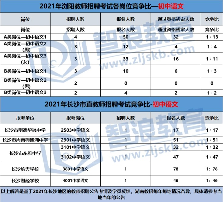 长沙初中岗位中最缺老师的学科竞争比如何？(图1)