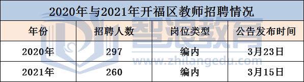 2022年开福区教师招聘人数有望上涨！(图2)