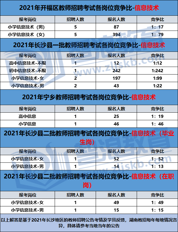 信息技术老师想在长沙考个编怎么就这么难！(图1)