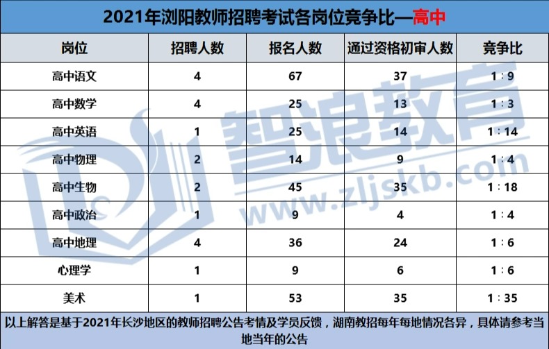 2022长沙教师考编高中岗位竞争很小吗？(图1)