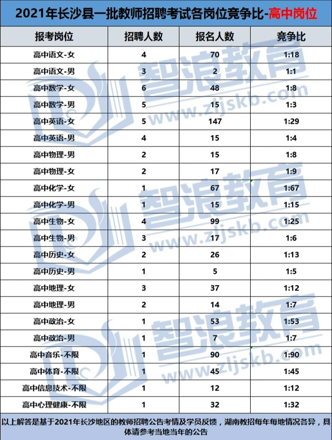 2022长沙教师考编高中岗位竞争很小吗？(图2)