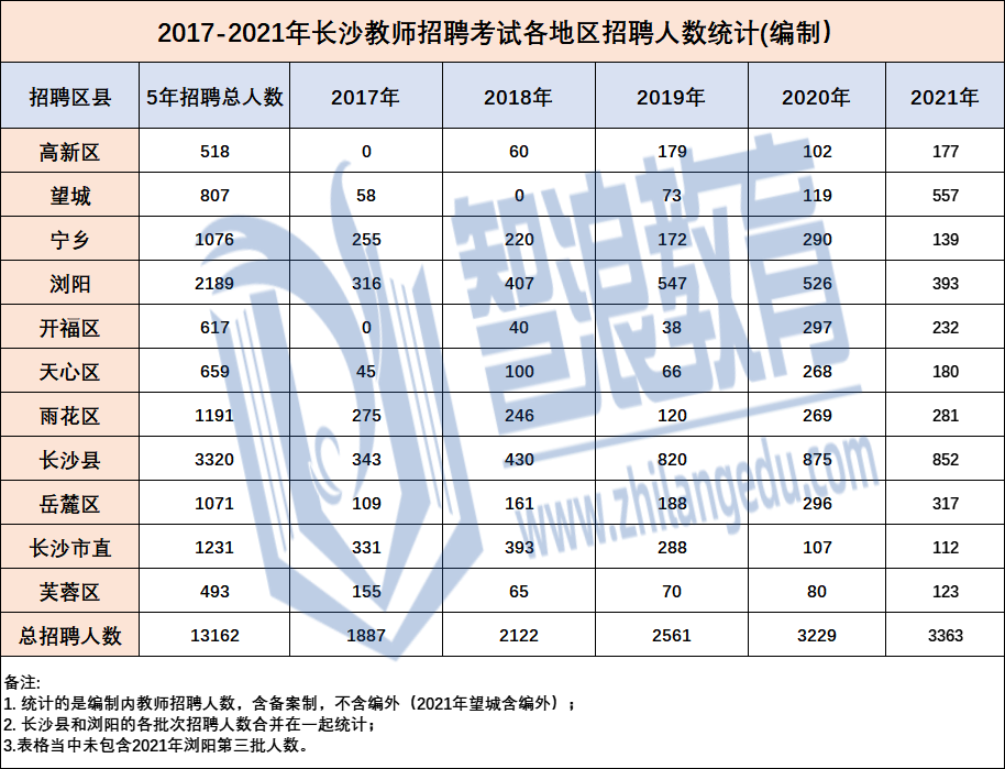 @长沙考生，备战2022年长沙教师考编，考试内容早知道