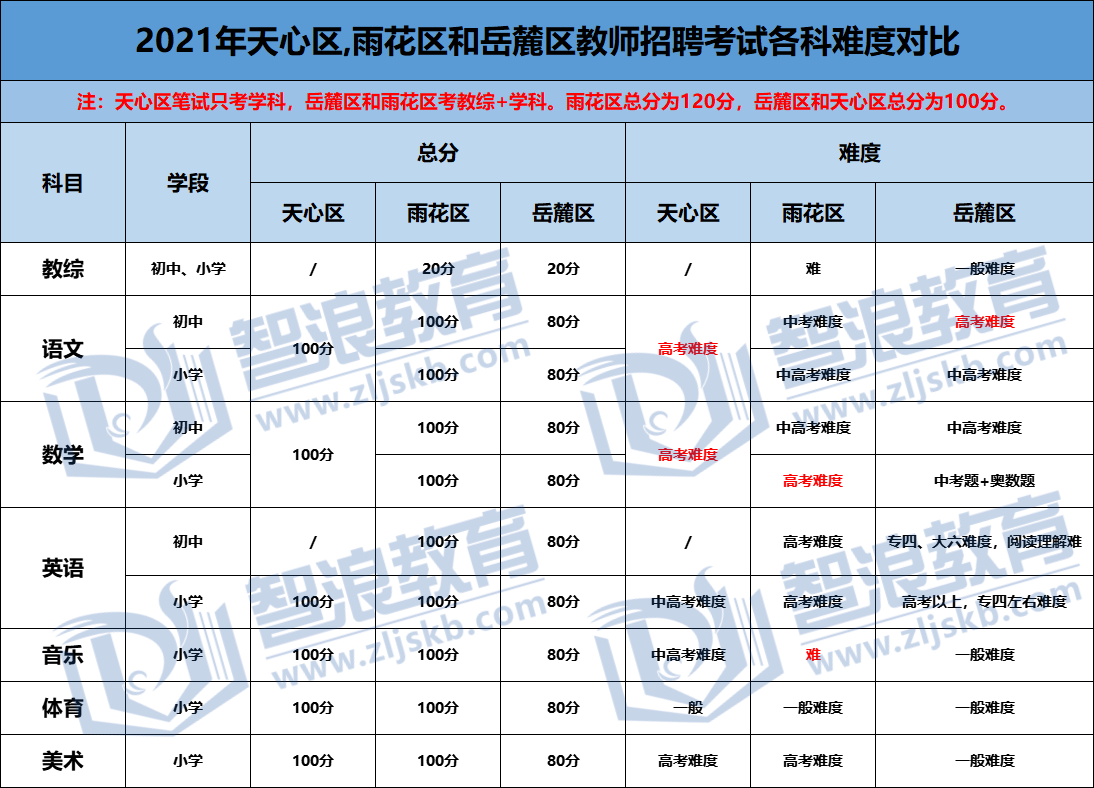 2021天心雨花岳麓区教招考试各科难度对比.png