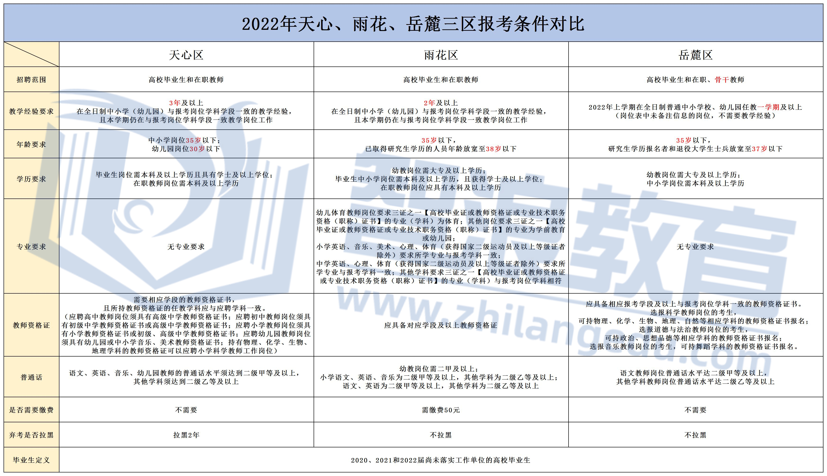 天心雨花岳麓区报考条件对比.jpg