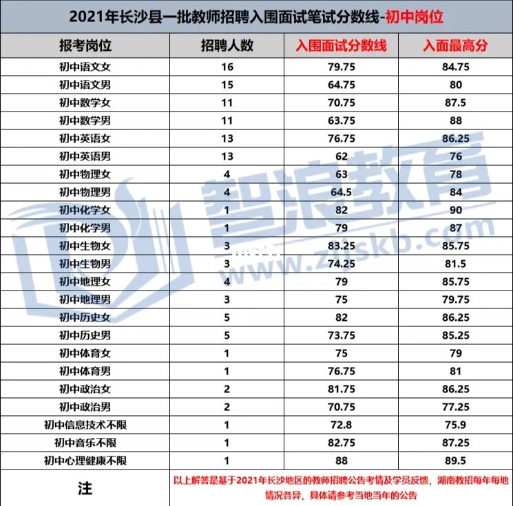 2022年长沙县教师招聘入面分数线预估(图1)