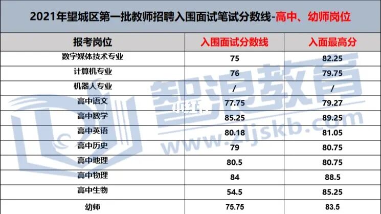 2022长沙市望城区教师招聘上岸第一步—入面需多少分？(图3)