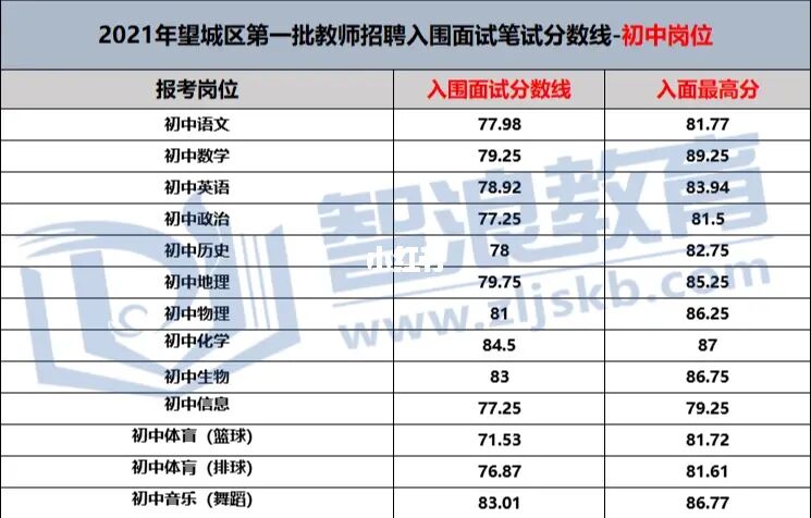 2022长沙市望城区教师招聘上岸第一步—入面需多少分？(图2)