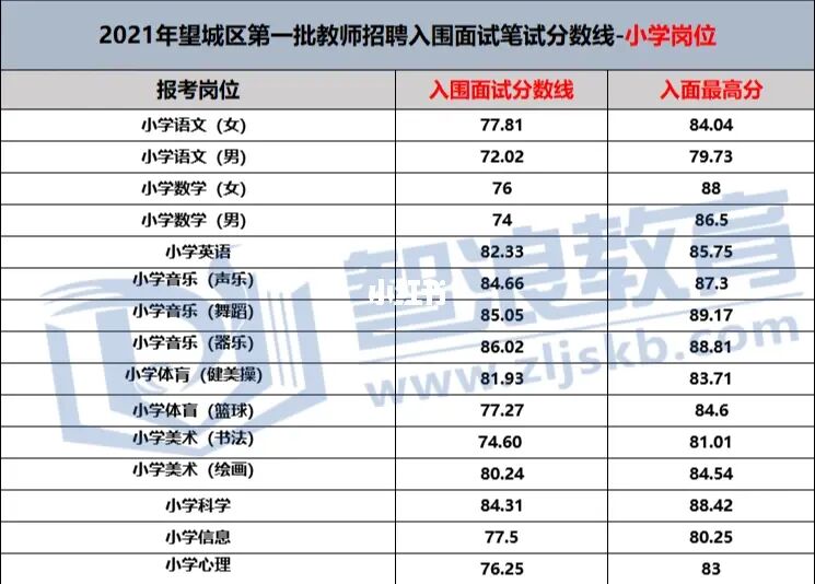 2022长沙市望城区教师招聘上岸第一步—入面需多少分？(图1)