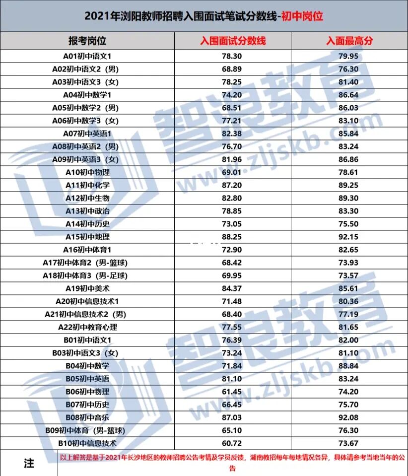 2022长沙市浏阳教师招聘上岸第一步—入面需多少分？(图3)