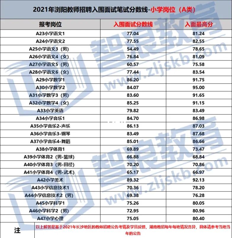 2022长沙市浏阳教师招聘上岸第一步—入面需多少分？(图2)