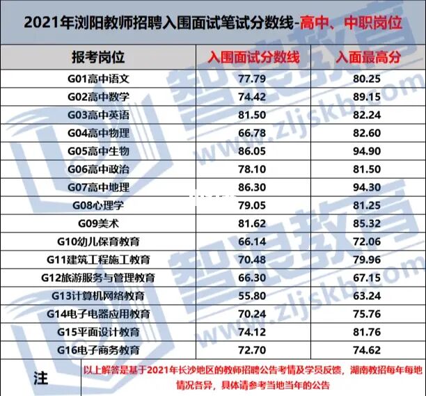 2022长沙市浏阳教师招聘上岸第一步—入面需多少分？(图5)