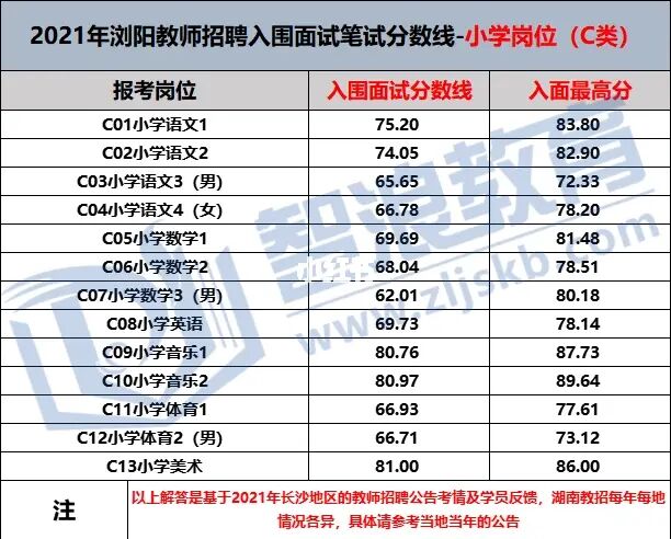 2022长沙市浏阳教师招聘上岸第一步—入面需多少分？(图1)