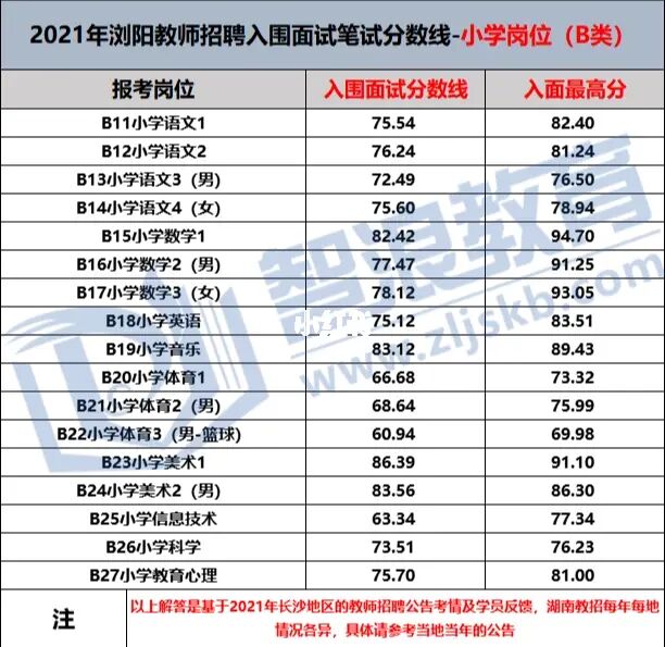 2022长沙市浏阳教师招聘上岸第一步—入面需多少分？(图4)