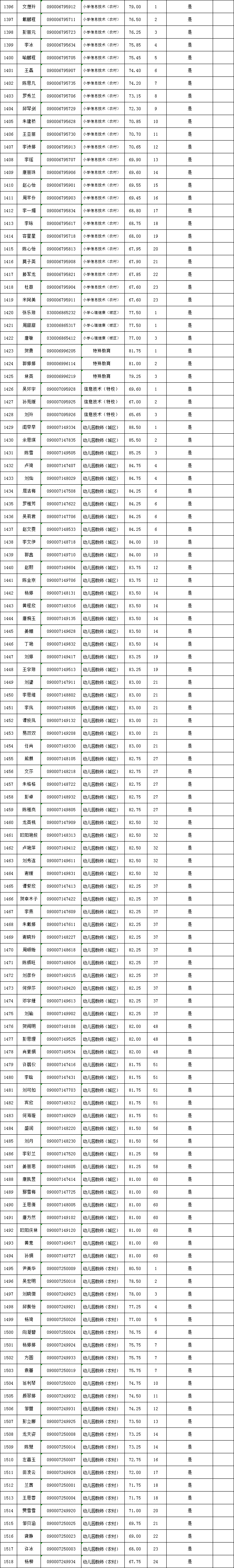 2022年长沙县公开招聘（选调）教师入围试教（面试、专业技能测试）人员名单公示(图7)