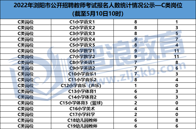 2022长沙浏阳市教师招聘报名人数汇总(图4)