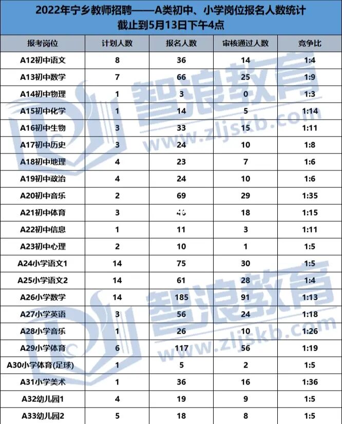 2022宁乡教师招聘报名人数已经超过4000+？(图2)