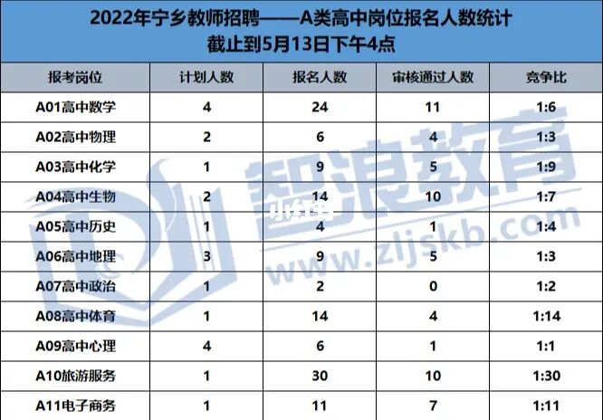 2022宁乡教师招聘报名人数已经超过4000+？(图3)