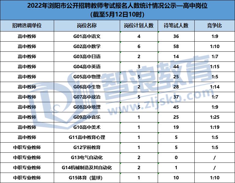 2022年浏阳市教师招聘各岗位最新报录比(图1)