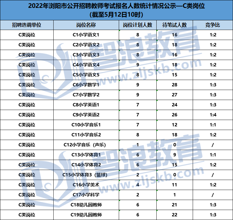 2022年浏阳市教师招聘各岗位最新报录比(图4)