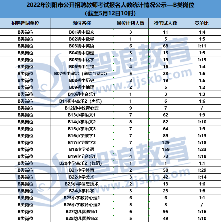 2022年浏阳市教师招聘各岗位最新报录比(图3)