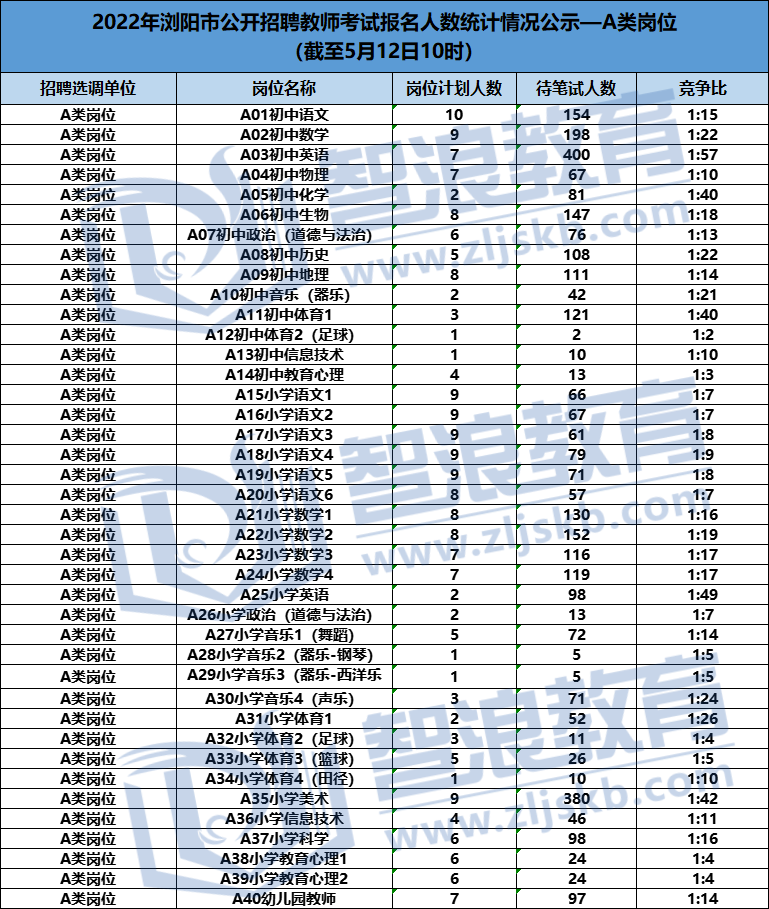 2022年浏阳市教师招聘各岗位最新报录比(图2)
