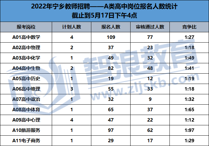 2022宁乡教师招聘报名人数破万！城区与农村岗人数相差不大(图1)