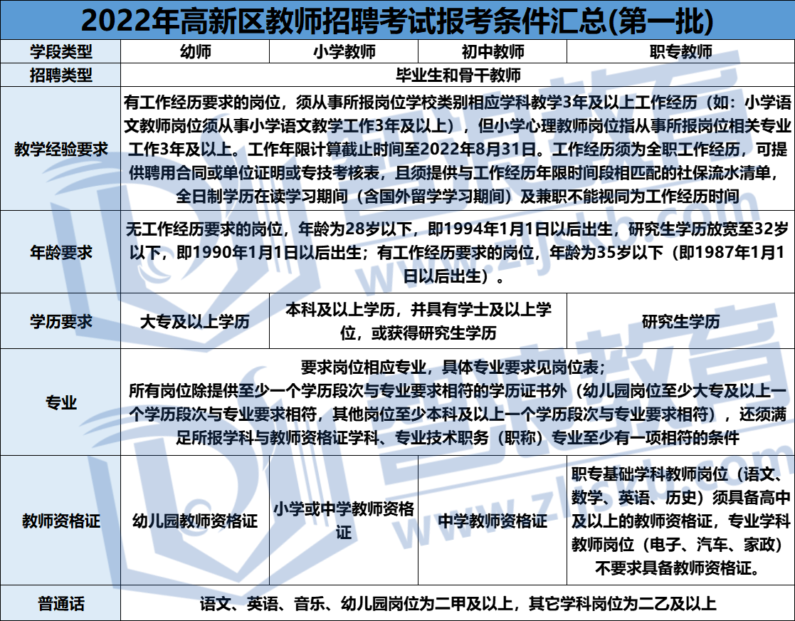 2022年长沙教师招聘高新区无教学经验可报(图1)