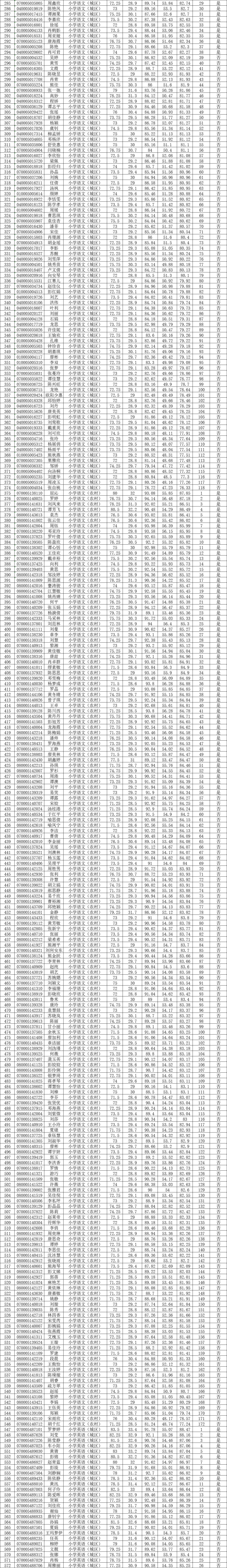 长沙县2022年公开招聘（选调）教师综合成绩、 入围资格复审人员名单公示（一）(图3)