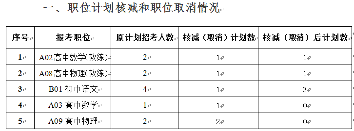 2022年宁乡市择优引进高校优秀毕业生核减（取消）部分职位计划以及入围试教人员名单公示(图1)