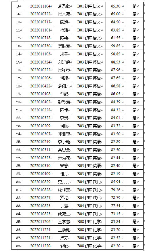 2022年宁乡市择优引进高校优秀毕业生核减（取消）部分职位计划以及入围试教人员名单公示(图3)