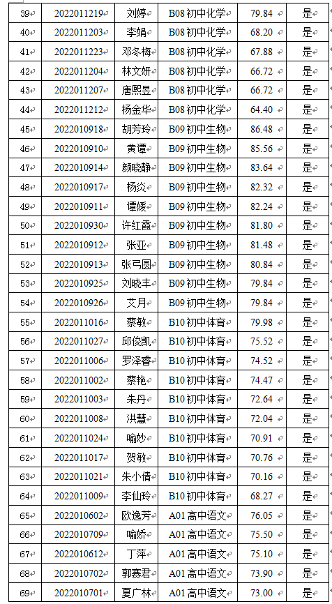 2022年宁乡市择优引进高校优秀毕业生核减（取消）部分职位计划以及入围试教人员名单公示(图4)