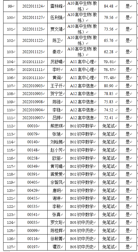 2022年宁乡市择优引进高校优秀毕业生核减（取消）部分职位计划以及入围试教人员名单公示(图6)