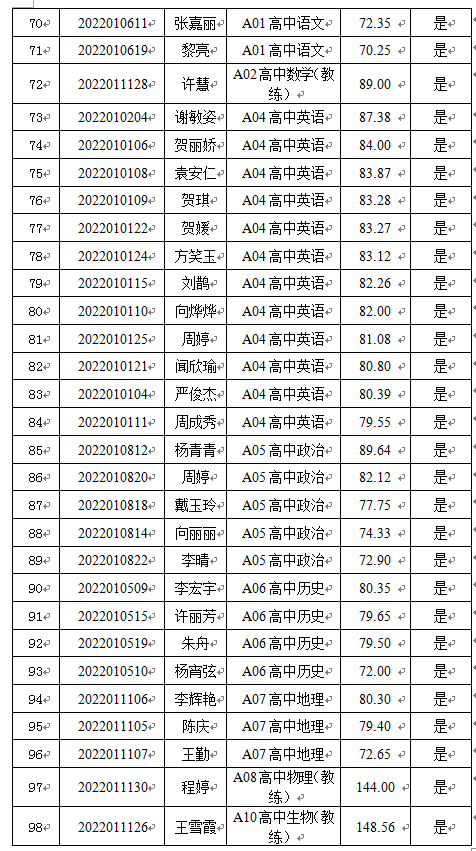 2022年宁乡市择优引进高校优秀毕业生核减（取消）部分职位计划以及入围试教人员名单公示(图5)