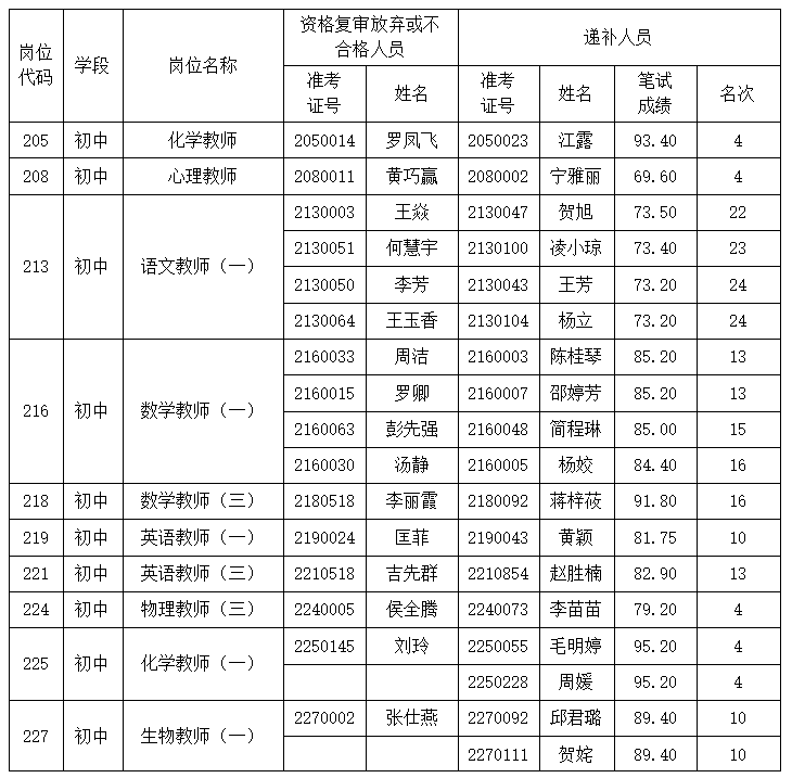 2022年岳麓区面向社会公开招聘中小学、幼儿园教师资格复审第一次递补通知(图1)