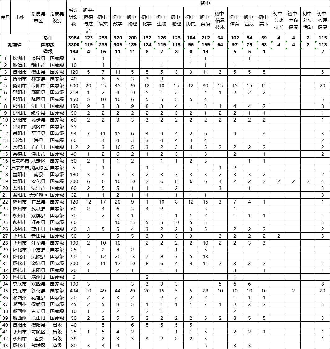 2022年湖南省特岗教师招聘公告出来了！共招3984人！(图1)