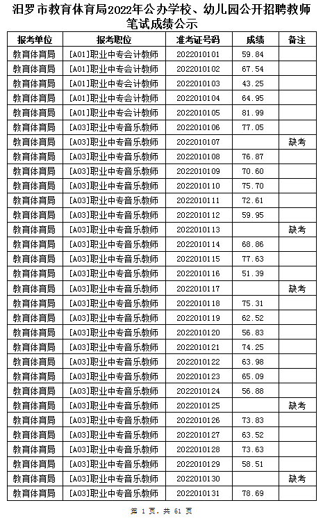 汨罗市教育体育局2022年公办学校、幼儿园公开招聘教师笔试成绩公示(图1)