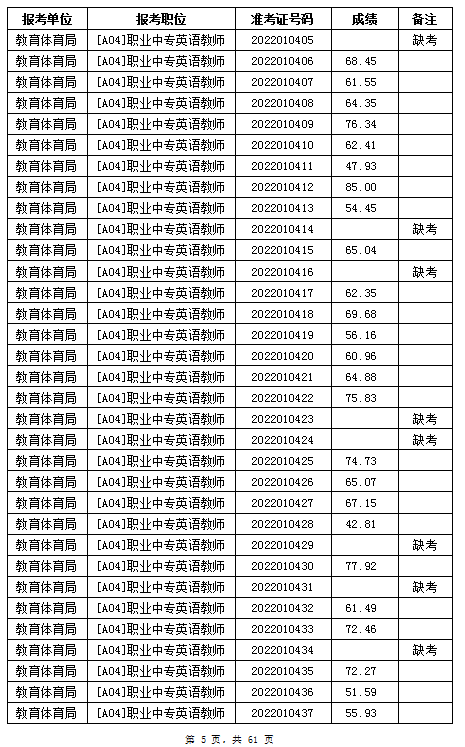 汨罗市教育体育局2022年公办学校、幼儿园公开招聘教师笔试成绩公示(图5)