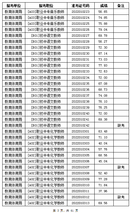 汨罗市教育体育局2022年公办学校、幼儿园公开招聘教师笔试成绩公示(图3)