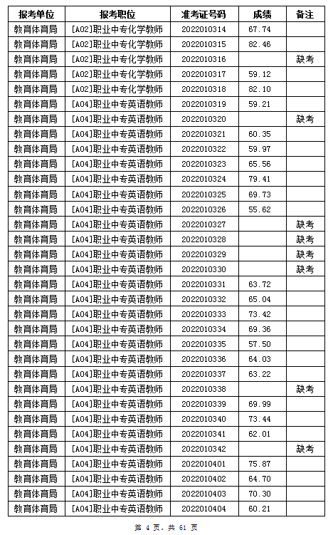 汨罗市教育体育局2022年公办学校、幼儿园公开招聘教师笔试成绩公示(图4)