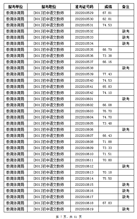 汨罗市教育体育局2022年公办学校、幼儿园公开招聘教师笔试成绩公示(图7)