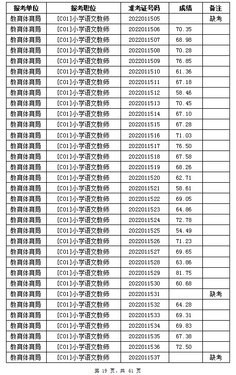 汨罗市教育体育局2022年公办学校、幼儿园公开招聘教师笔试成绩公示(图19)