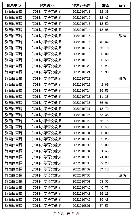 汨罗市教育体育局2022年公办学校、幼儿园公开招聘教师笔试成绩公示(图9)