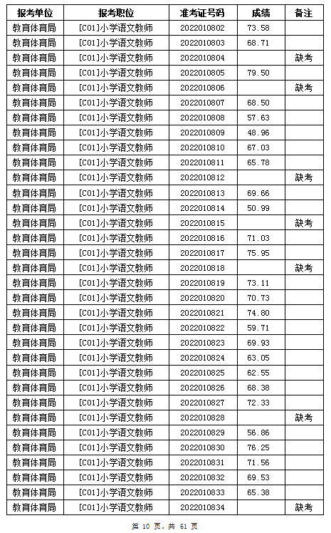 汨罗市教育体育局2022年公办学校、幼儿园公开招聘教师笔试成绩公示(图10)