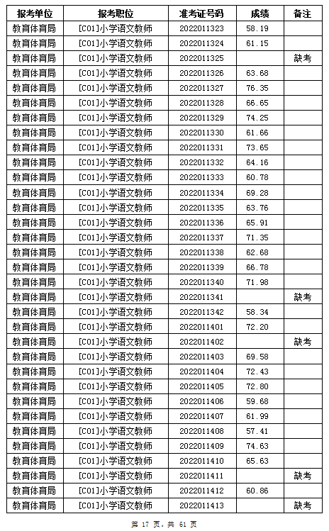 汨罗市教育体育局2022年公办学校、幼儿园公开招聘教师笔试成绩公示(图17)