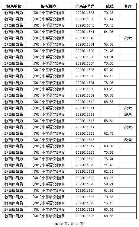 汨罗市教育体育局2022年公办学校、幼儿园公开招聘教师笔试成绩公示(图20)