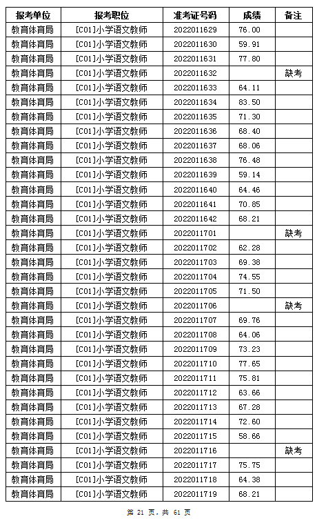 汨罗市教育体育局2022年公办学校、幼儿园公开招聘教师笔试成绩公示(图21)